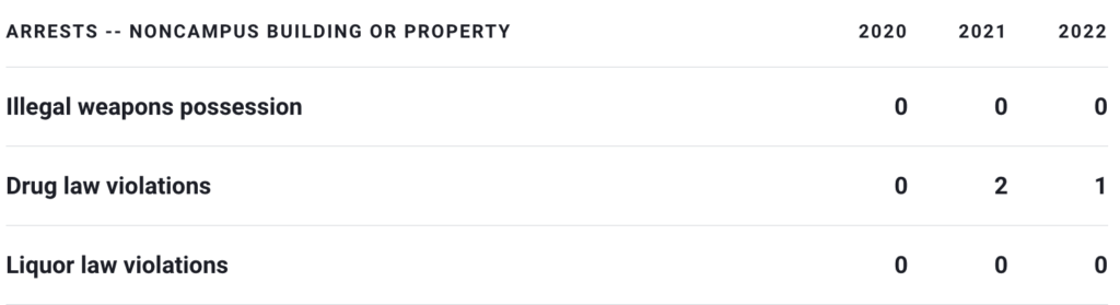 Noncampus Building or Property Arrests at the University of North Texas